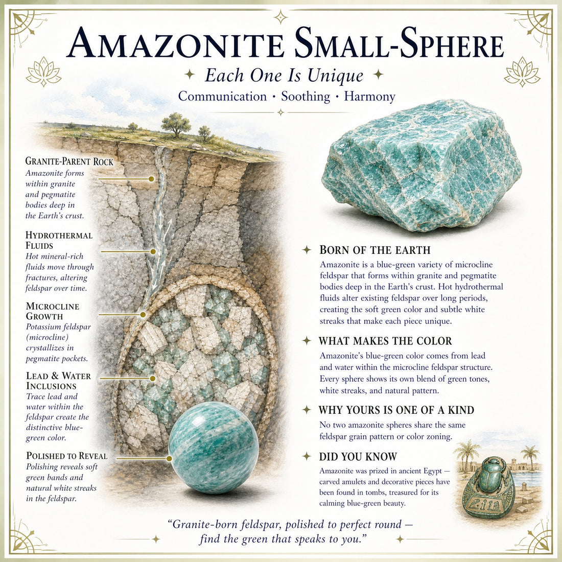 Illustrated guide to how amazonite forms in granite and pegmatite, with a rough amazonite piece and the polished sphere